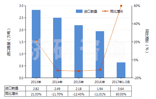 2013-2017年3月中國丁酸、戊酸及其鹽和酯(HS29156000)進(jìn)口量及增速統(tǒng)計
